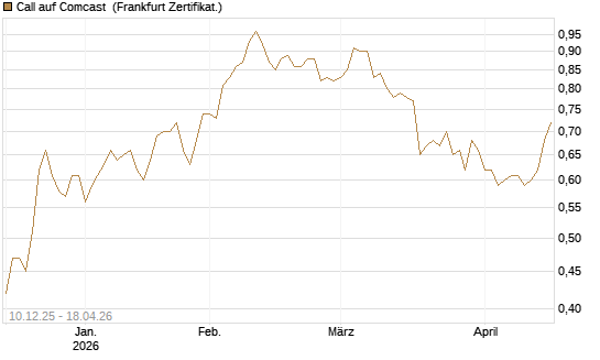 Call auf Comcast [Société Générale Effekten GmbH] Chart