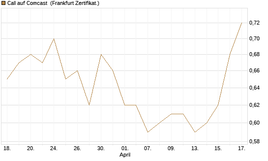 Call auf Comcast [Société Générale Effekten GmbH] Chart