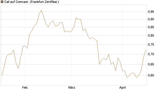 Call auf Comcast [Société Générale Effekten GmbH] Chart