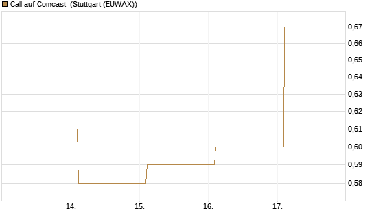 Call auf Comcast [Société Générale Effekten GmbH] Chart