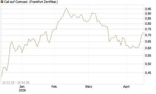 Call auf Comcast [Société Générale Effekten GmbH] Chart