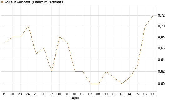 Call auf Comcast [Société Générale Effekten GmbH] Chart