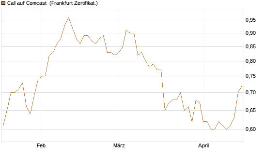 Call auf Comcast [Société Générale Effekten GmbH] Chart
