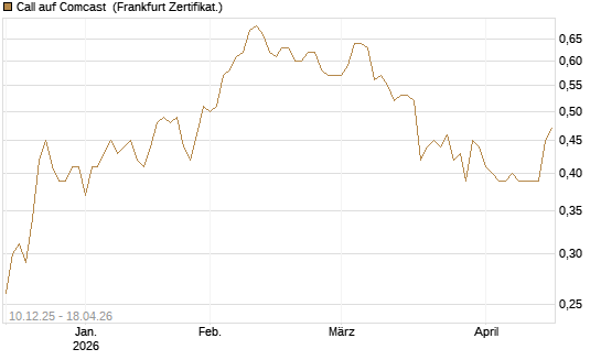 Call auf Comcast [Société Générale Effekten GmbH] Chart