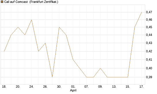 Call auf Comcast [Société Générale Effekten GmbH] Chart
