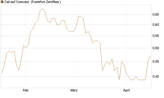 Call auf Comcast [Société Générale Effekten GmbH] Chart