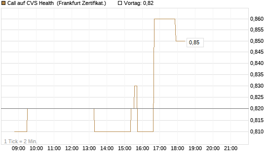 Call auf CVS Health [Société Générale Effekten GmbH] Chart