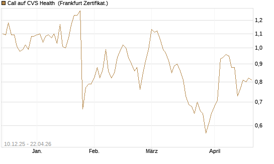 Call auf CVS Health [Société Générale Effekten GmbH] Chart