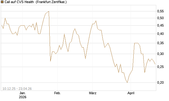 Call auf CVS Health [Société Générale Effekten GmbH] Chart