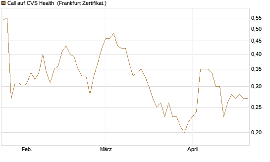 Call auf CVS Health [Société Générale Effekten GmbH] Chart
