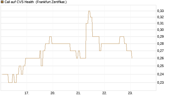 Call auf CVS Health [Société Générale Effekten GmbH] Chart
