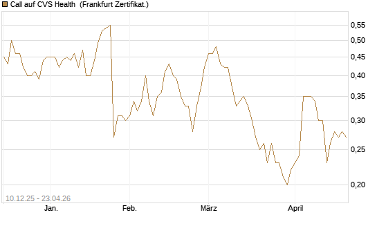 Call auf CVS Health [Société Générale Effekten GmbH] Chart