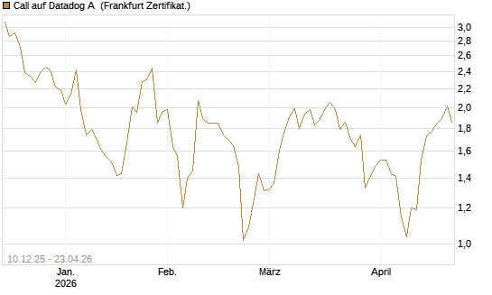 Call auf Datadog A [Société Générale Effekten GmbH] Chart