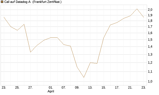 Call auf Datadog A [Société Générale Effekten GmbH] Chart