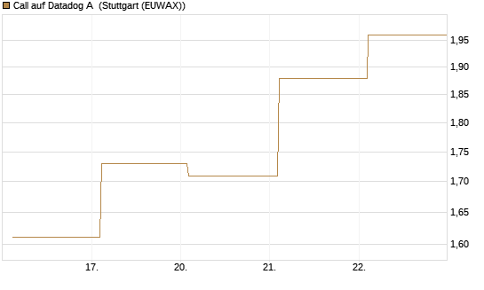 Call auf Datadog A [Société Générale Effekten GmbH] Chart