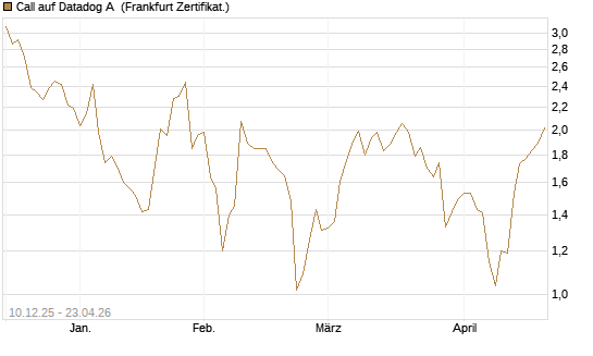 Call auf Datadog A [Société Générale Effekten GmbH] Chart