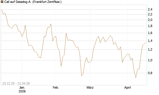Call auf Datadog A [Société Générale Effekten GmbH] Chart