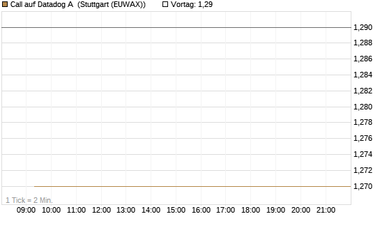 Call auf Datadog A [Société Générale Effekten GmbH] Chart
