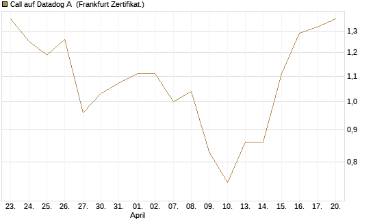 Call auf Datadog A [Société Générale Effekten GmbH] Chart