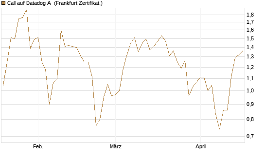 Call auf Datadog A [Société Générale Effekten GmbH] Chart