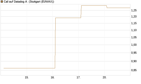 Call auf Datadog A [Société Générale Effekten GmbH] Chart