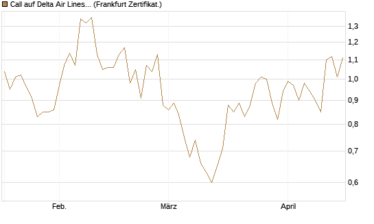 Call auf Delta Air Lines [Société Générale Effekten GmbH] Chart