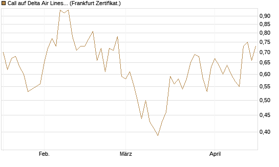 Call auf Delta Air Lines [Société Générale Effekten GmbH] Chart