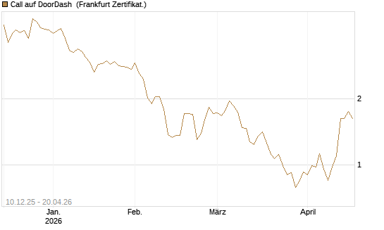 Call auf DoorDash [Société Générale Effekten GmbH] Chart