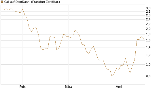 Call auf DoorDash [Société Générale Effekten GmbH] Chart