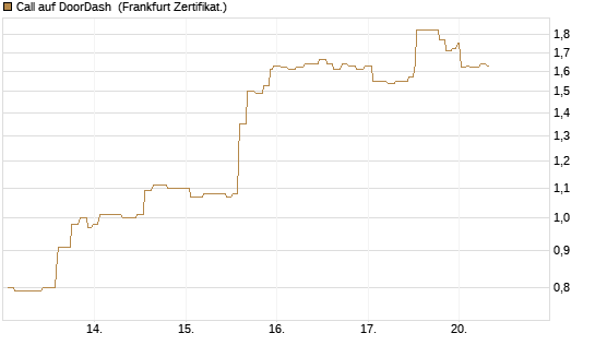 Call auf DoorDash [Société Générale Effekten GmbH] Chart