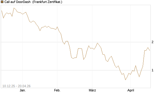 Call auf DoorDash [Société Générale Effekten GmbH] Chart