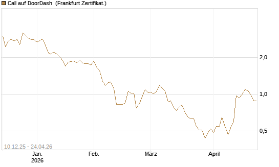 Call auf DoorDash [Société Générale Effekten GmbH] Chart