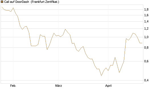 Call auf DoorDash [Société Générale Effekten GmbH] Chart