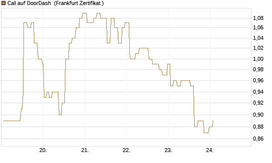 Call auf DoorDash [Société Générale Effekten GmbH] Chart