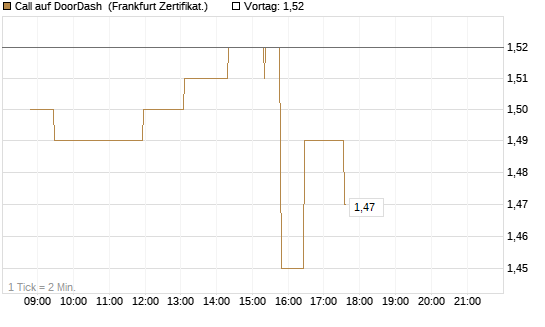 Call auf DoorDash [Société Générale Effekten GmbH] Chart