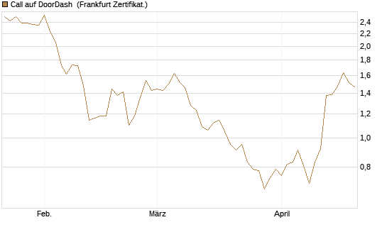 Call auf DoorDash [Société Générale Effekten GmbH] Chart
