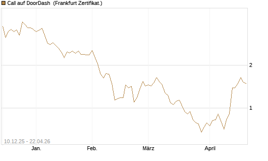 Call auf DoorDash [Société Générale Effekten GmbH] Chart