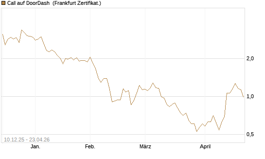 Call auf DoorDash [Société Générale Effekten GmbH] Chart