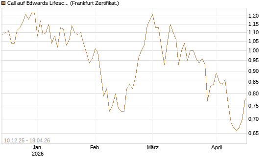 Call auf Edwards Lifesciences Corp [Société Générale Effekten GmbH] Chart