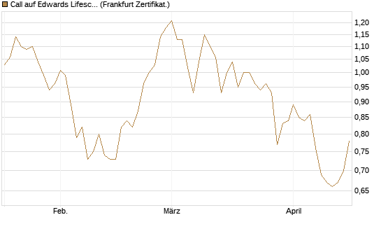 Call auf Edwards Lifesciences Corp [Société Générale Effekten GmbH] Chart