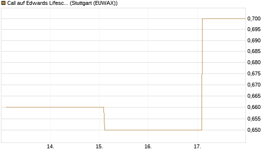 Call auf Edwards Lifesciences Corp [Société Générale Effekten GmbH] Chart