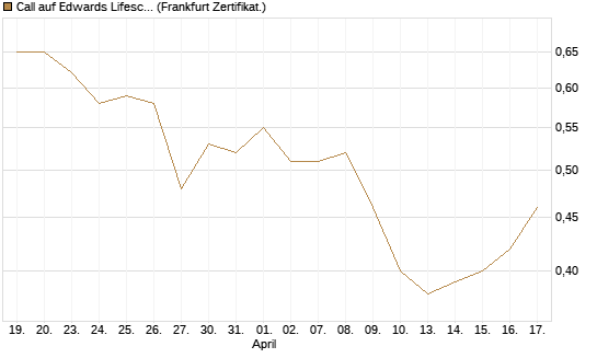 Call auf Edwards Lifesciences Corp [Société Générale Effekten GmbH] Chart