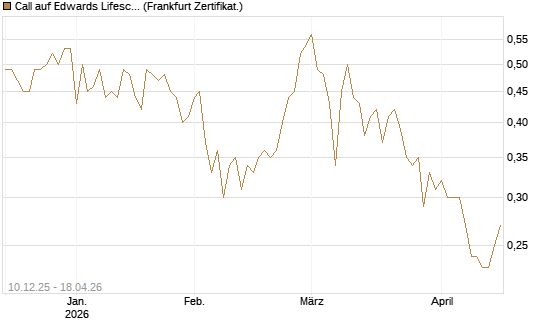 Call auf Edwards Lifesciences Corp [Société Générale Effekten GmbH] Chart