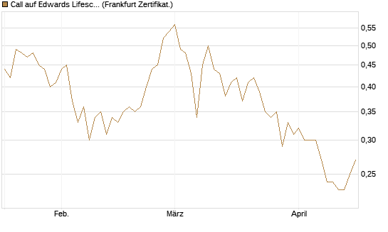 Call auf Edwards Lifesciences Corp [Société Générale Effekten GmbH] Chart