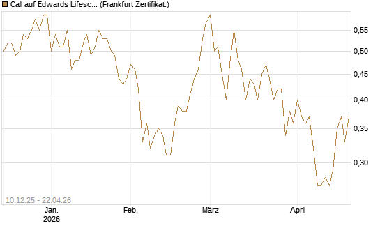 Call auf Edwards Lifesciences Corp [Société Générale Effekten GmbH] Chart