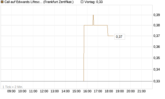 Call auf Edwards Lifesciences Corp [Société Générale Effekten GmbH] Chart