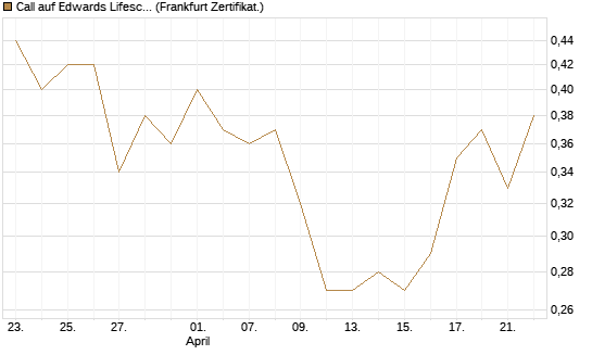 Call auf Edwards Lifesciences Corp [Société Générale Effekten GmbH] Chart