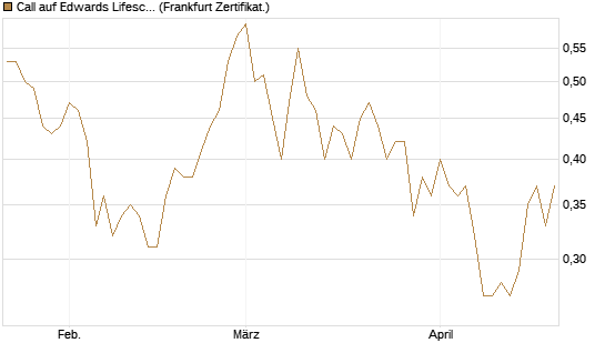 Call auf Edwards Lifesciences Corp [Société Générale Effekten GmbH] Chart