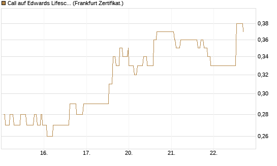 Call auf Edwards Lifesciences Corp [Société Générale Effekten GmbH] Chart