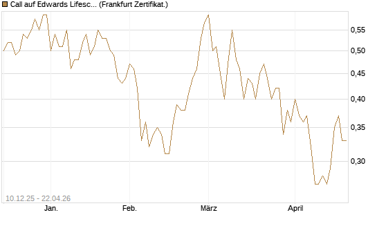 Call auf Edwards Lifesciences Corp [Société Générale Effekten GmbH] Chart
